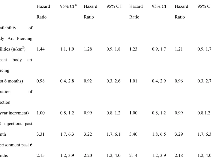 Table 3.  Covariate-adjusted associations between hepatitis C virus (HCV) seroconversion and  body art piercing facility availability for n=145 initially HCV-negative injection drug users  living on Montreal Island and participating in the St