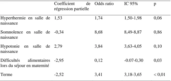 Tableau 4 : Résultats de la régression logistique  Coefficient  de  régression partielle  Odds ratio  IC 95%  p  Hyperthermie  en  salle  de  naissance  1,53  1,74  1,50-1,98  0,06  Somnolence  en  salle  de  naissance  -0,34  8,68  8,49-8,87  0,86  Hypoto