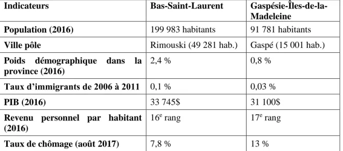 Tableau 3 : Portrait des deux terrains de recherche 