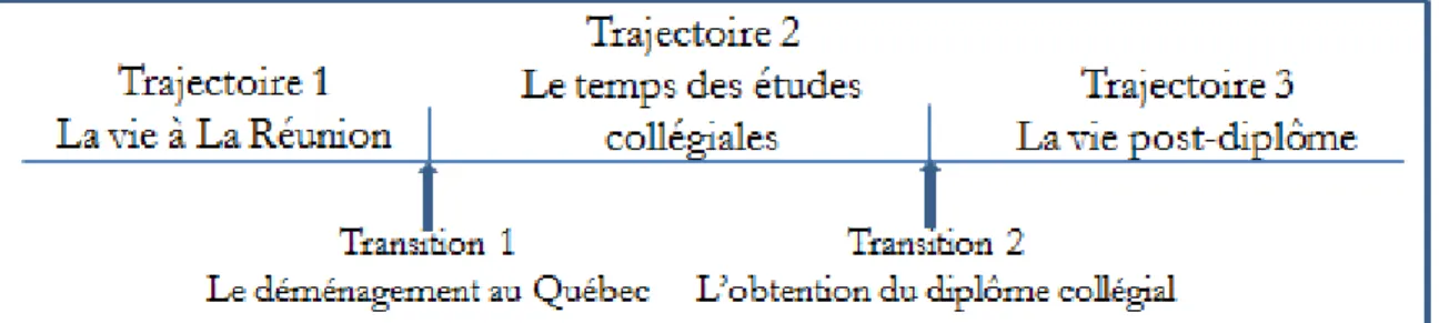 Figure 2 : Le calendrier de vie dans le parcours des Réunionnais 