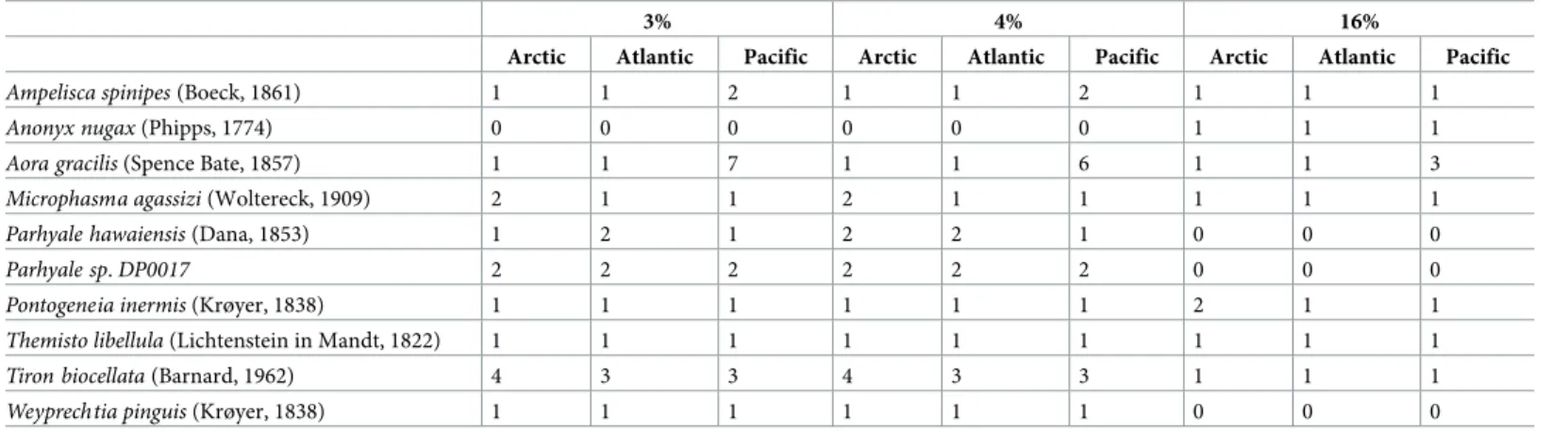 Table 2. Species found in the three oceans.