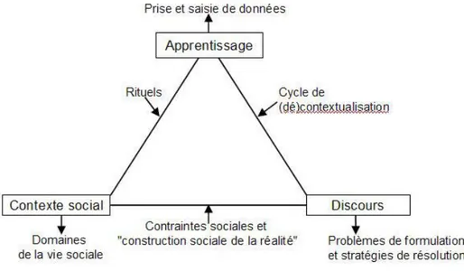 Figure 4 Schéma de médiatisation de la relation qui existe entre apprentissage, discours et contexte social  (Porquier &amp; Py, 2004 : 44) 