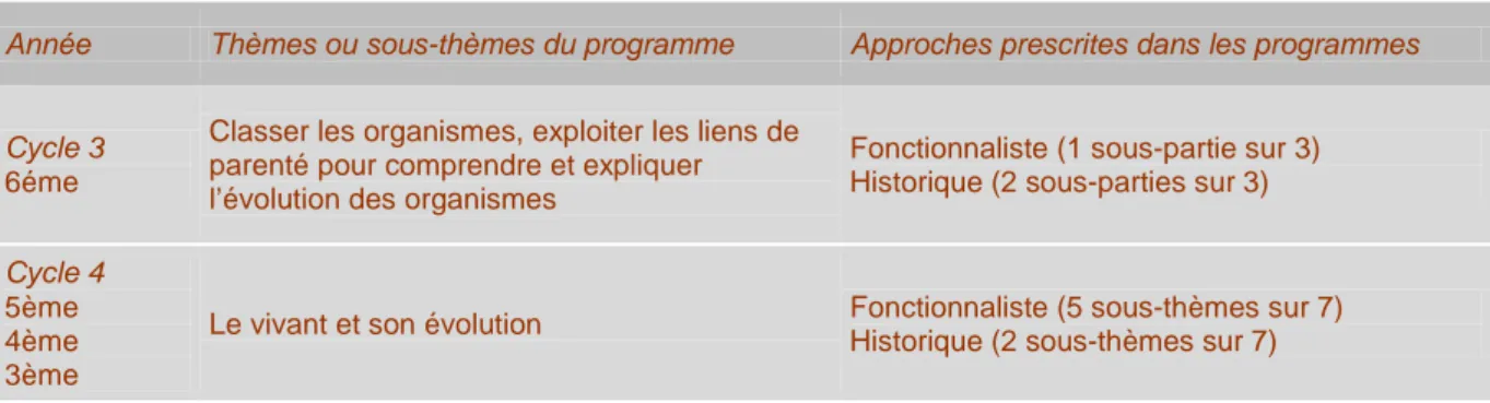 Tableau 3 - Type d’approche dans les thèmes des sciences historiques au collège 