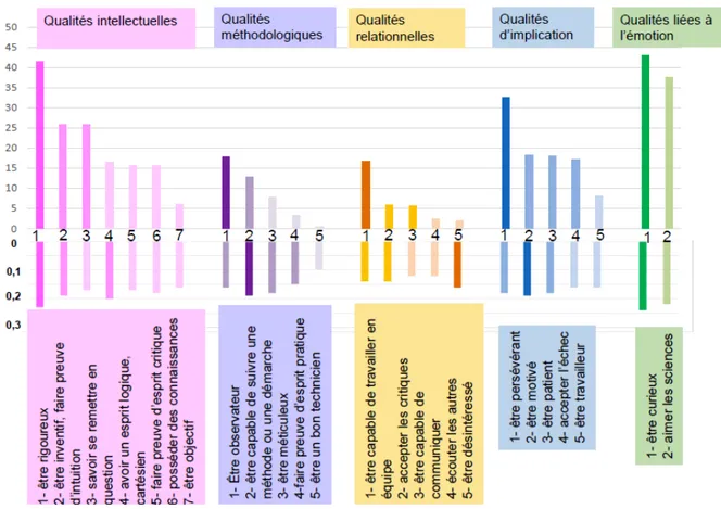 Figure 5  - Pourcentages des qualités retenues par les étudiants comme étant les plus importantes pour être un  scientifique (pourcentages calculés sur N=662) et calcul d’un rang moyen rendant compte de l’importance 