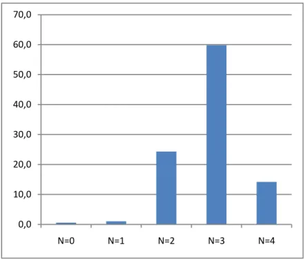 Figure 6 - Fréquence du nombre de domaines dont relèvent les 4 qualités   les plus importantes pour un scientifique choisies par les 662 étudiants 