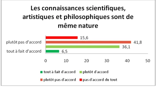 Figure 8 - Proportion en pourcentages des différentes positions exprimées par les étudiants à propos de la  phrase « Les connaissances scientifiques, artistiques et philosophiques sont de même nature