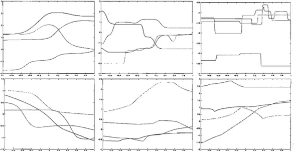 Figure 8.2 - Functions generated by an ordinary neural network (top) and an affine neural  network (bottom) with  10 hidden units and  (Ju  =  5 (1eft),  (Ju  =  20  (mid) and  (Ju  =  100  (right)  ((Ja  =  (Ju  and  (Jb  =  W v  =  1)