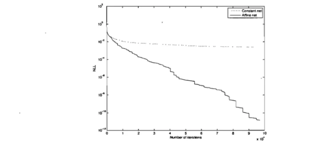 Figure  8.4  - Training  curves  for  both  algorithms  on the  USPS  datas et  with  7  hidden  units