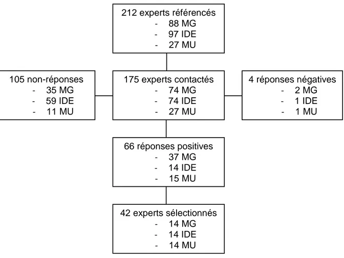 FIGURE 2 : Déroulement du recrutement des experts 212 experts référencés -88 MG -97 IDE -27 MU 175 experts contactés -74 MG -74 IDE -27 MU 66 réponses positives -37 MG -14 IDE -15 MU 42 experts sélectionnés -14 MG -14 IDE -14 MU 105 non-réponses -35 MG -59