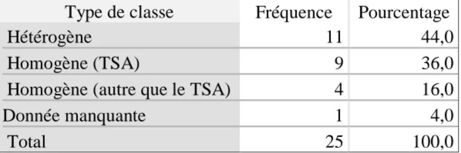 Tableau 6 La distribution des enseignants selon le type de classe  Type de classe  Fréquence  Pourcentage 