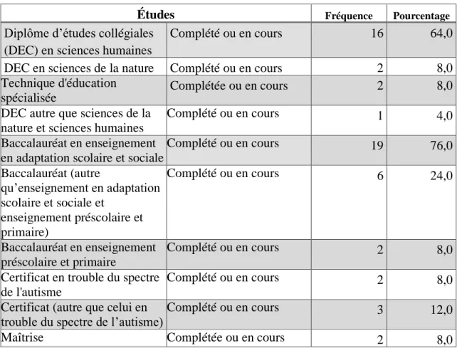 Tableau 13 Les études collégiales et universitaires effectuées par les participants 