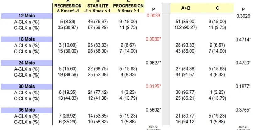 Figure  4.  Distribution  comparée  des  profils  évolutifs  à  long  terme  selon  le  recul post-opératoire 