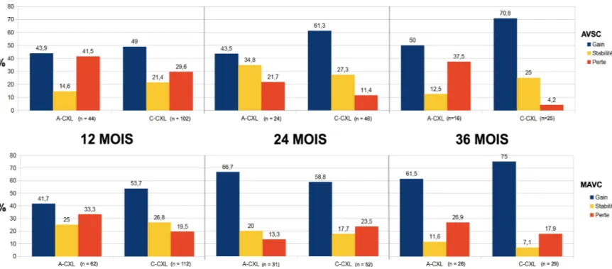 Figure 5. Evolution comparée de l'acuité visuelle au long terme après C-CXL vs A- A-CXL