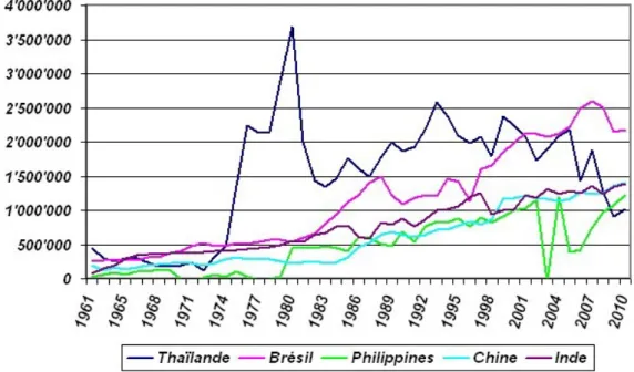Figure 4 : consommation apparente mondiale des principaux  producteurs d'ananas frais sur la période 1961-2011 (en tonnes)  Source : CNUCED d'après les données statistiques de la FAO 