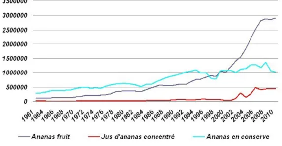 Figure 5 : exportations fruit, jus concentré et conserves (tonnes) (1961-2010)  Source : Secrétariat de la CNUCED d'après les données statistiques de la FAO 102