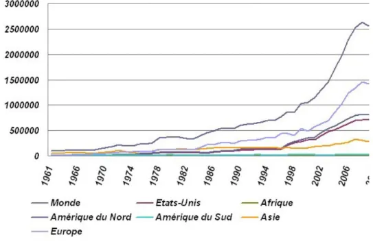 Figure 9 : ananas frais, évolution des importations mondiales en 1961-2010  Source : Secrétariat de la CNUCED d'après les données statistiques de la FAO 