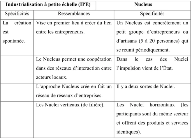 Tableau 7 : convergences et divergences entre les approches IPE et Nucleus  Industrialisation à petite échelle (IPE)  Nucleus 