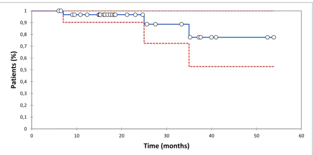 Figure 4 Kaplan-Meier plot of time-to-next treatment. Probability of next treatment in the selected population in blue, with  a 95% confidence interval in red dotted lines