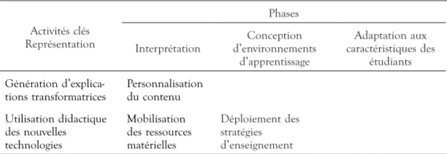 TABLEAU 6.  Interactions de la représentation Activités clés Représentation Phases Interprétation Conception   d’environnements  d’apprentissage Adaptation aux  caractéristiques des étudiants Génération 