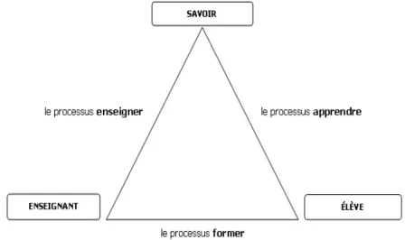 FIGURE 1.  Triangle pédagogique de Houssaye (1988, p. 41)
