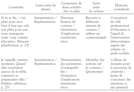TABLEAU 8.  Exemples de construits illustrant les niveaux de formulation de concepts  Construits Liens entre les 