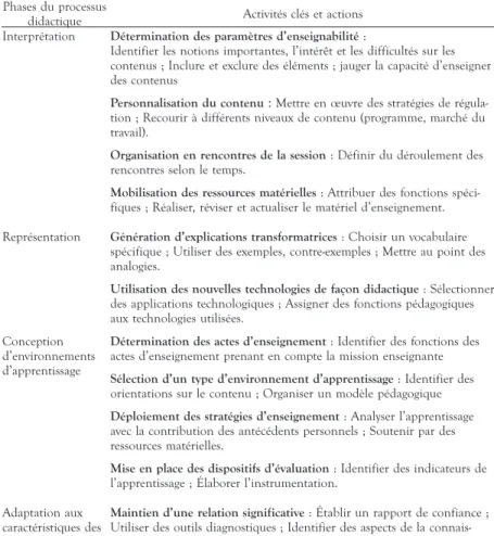 TABLEAU 1.  Activités clés et actions des phases du processus didactique (Alexandre, 2013) Phases du processus 