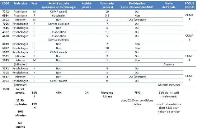 Tableau 3. Effectifs du groupe « CUMP » par rapport aux effectifs CUMP 38 