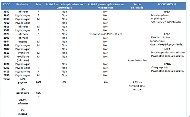 Tableau 5. Effectifs détaillés du groupe « non CUMP » 