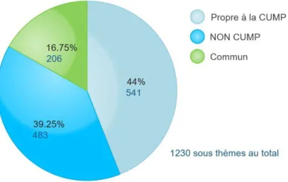 Diagramme 1. Répartition des sous-thèmes. 