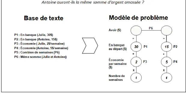 Figure 1: Deux niveaux de représentations d'un problème écrit d'arithmétique  Source : Voyer et Goulet, 2013