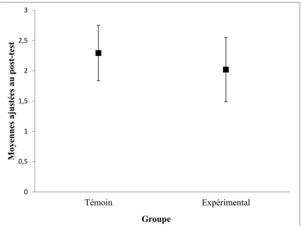 Figure 3: Moyennes ajustées pour les élèves les plus faibles en mathématiques 