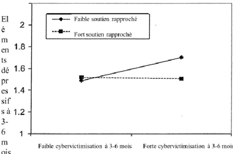 Figure 3 : relations entre symptômes dépressifs et cybervictimisation en fonction du soutien  rapproché 