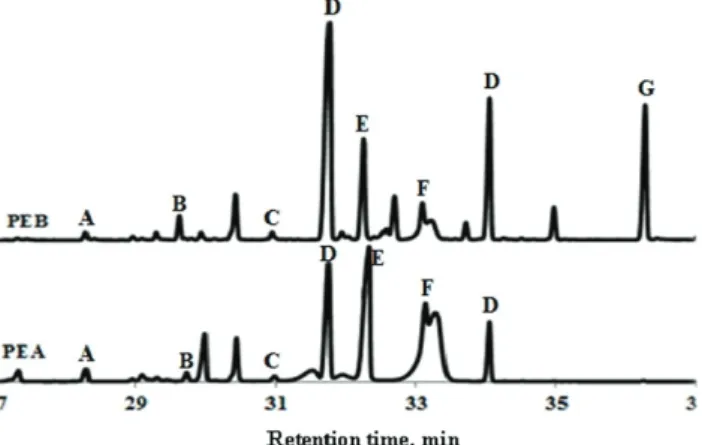 Fig. 2. Monosaccharide chromatogram of polysaccharidic extracts of Isochrysis galbana  (PEA) and Nannochloropsis oculata (PEB) determined by trimethylsilylation method