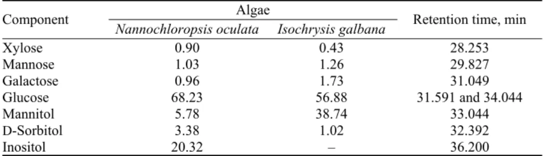 TABLE  I.  Monosaccharides  composition  (%)  of  Isochrysis galbana  and  Nannochloropsis  oculata aqueous extracts determined by the trimethylsilylation method 