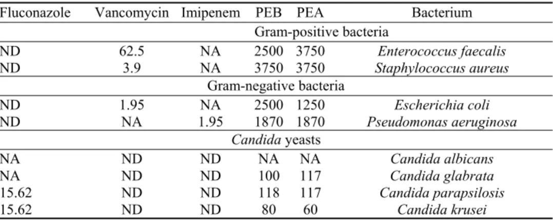 Figure 4 shows that cell proliferation decreases with increasing of PEA and  PEB content