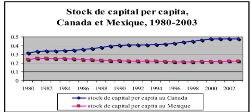 Graphique 1.  Stock de capital per capita, Canada et Mexique, 1990-2003