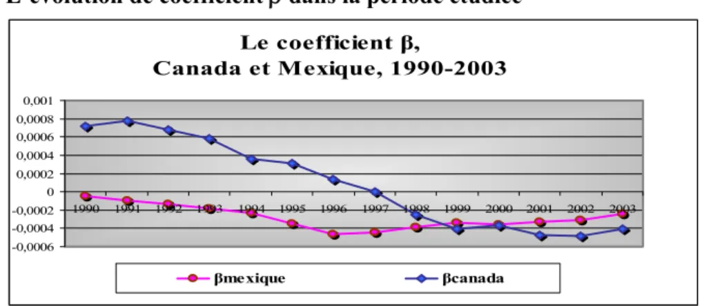 Graphique  2.  L’évolution de coefficient β dans la période étudiée Le coefficient β,  Canada et Mexique, 1990-2003 -0,0006-0,0004-0,000200,00020,00040,00060,00080,001 1990 1991 1992 1993 1994 1995 1996 1997 1998 1999 2000 2001 2002 2003 βmexique βcanada