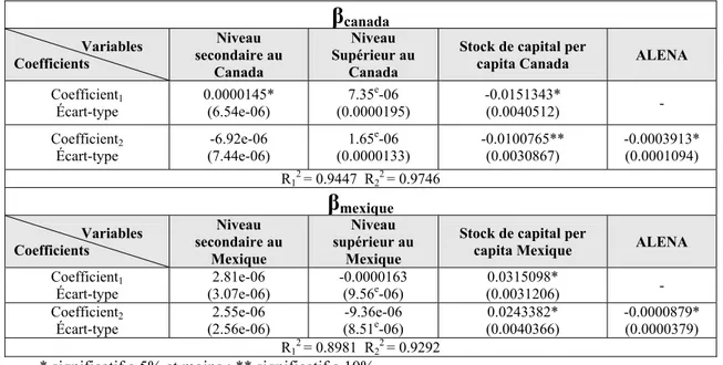 Tableau 5.  Estimation de l’influence du stock de capital per capita et de niveau d’éducation des pays 