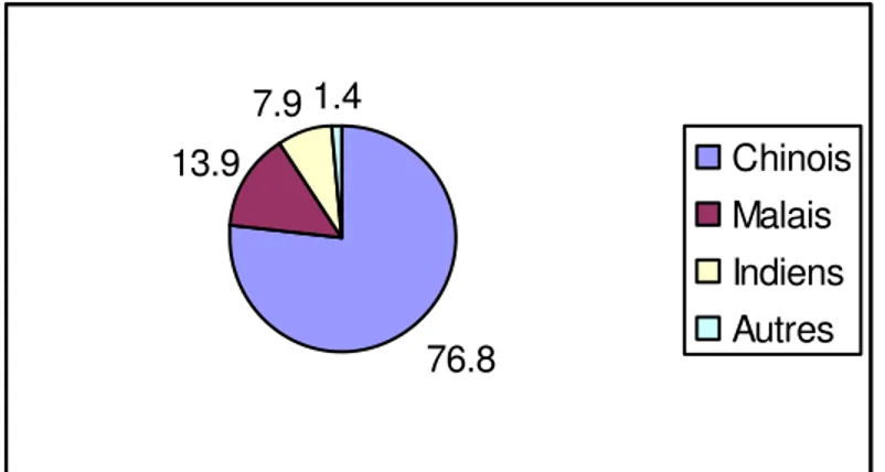 Fig. 1.2 : Composition ethnique (%) de Singapour (recensement de 2000).