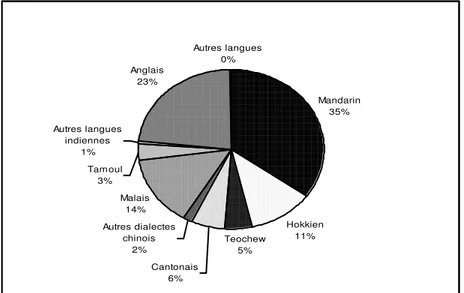 Figure 1.6 : Langues/dialectes le plus fréquemment pratiqués au foyer  par les Singapouriens de 5 ans et plus (%) (recensement du 2000)