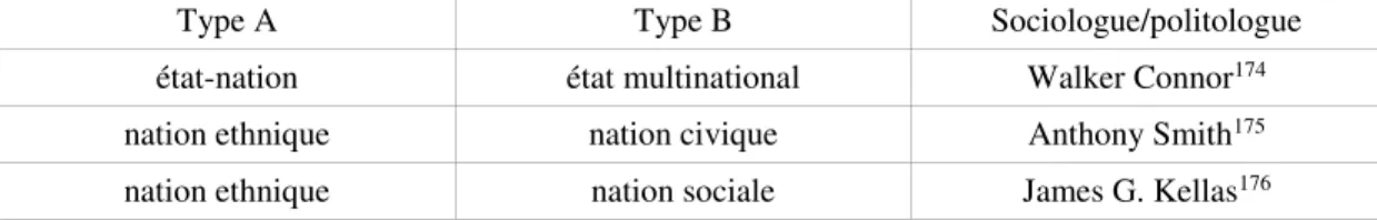 Tableau 1.1   Terminologie de la notion de « nation » proposée par le sociologue  A. Smith et les politologues W