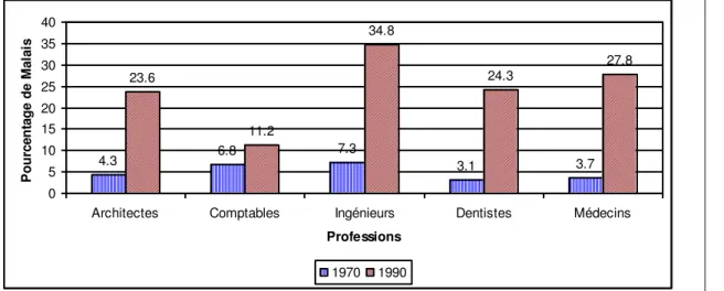 Fig 1.1 : Pourcentage de Malais dans 5 professions en 1970 et 1990. 