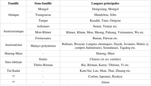 Tableau 1.3 Typologie des langues de l'Extrême-Orient 