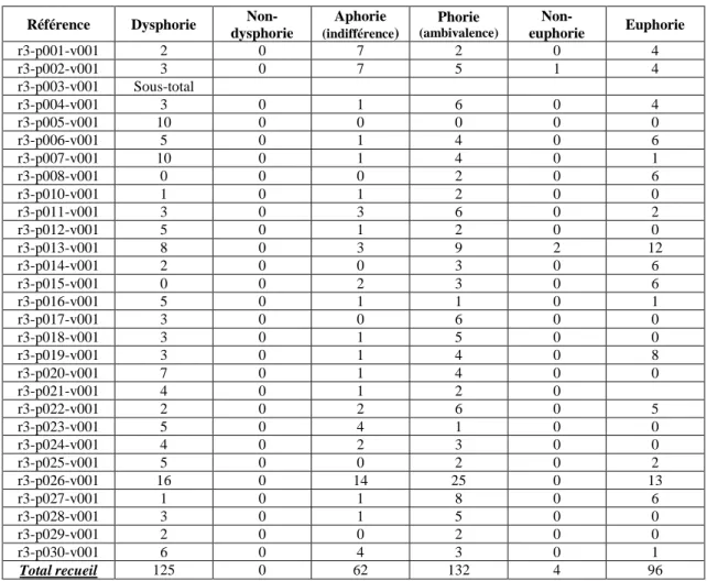 Tableau 5 : Scores liés aux modalités thymiques 