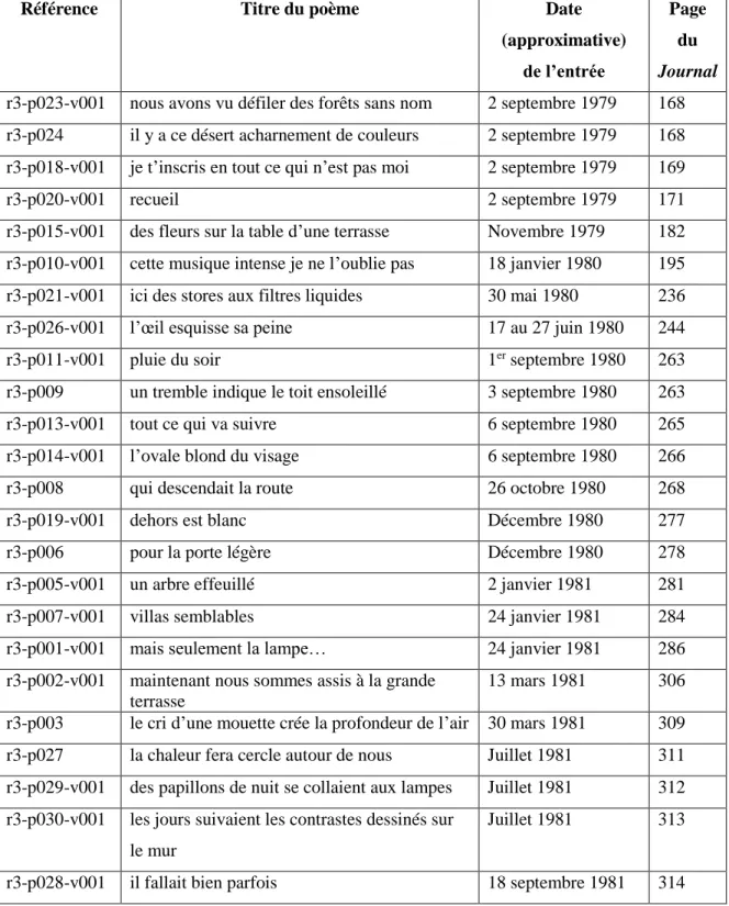 Tableau A : Mention des dates 