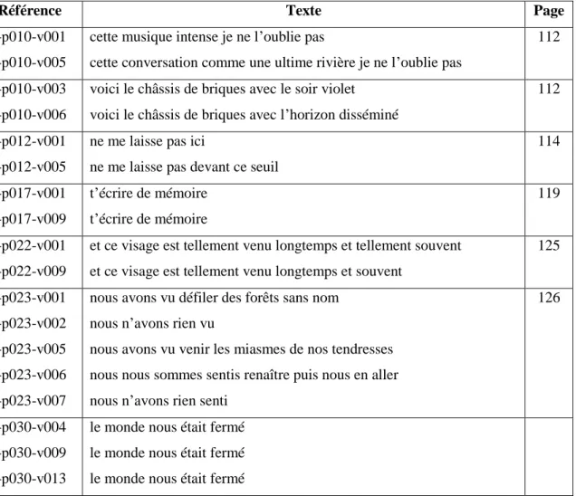 Tableau B : Répétitions 