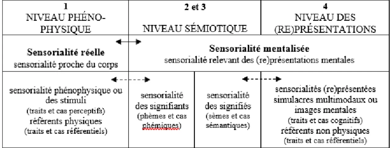 Figure 1 : Pratique sociale et sensorialité 