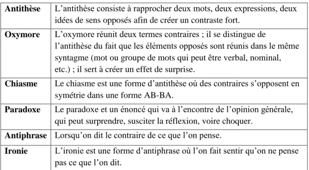 Tableau 3 : Principales figures d’oppositions 