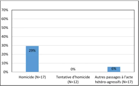 Figure n° 5: Présence d’un emploi au moment du passage à l’acte  