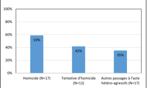 Figure n° 12: Antécédent de tentative de suicide 